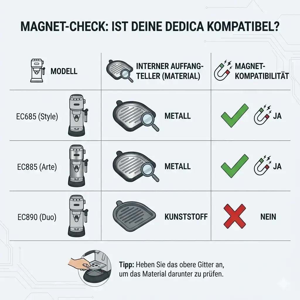 Magnet Check infographic: EC685 and EC885 have a metal drip tray insert for the magnetic version, the EC890 with plastic insert takes the version without magnets